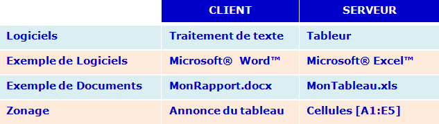 OLE, une implémentation de l’architecture Client/Serveur