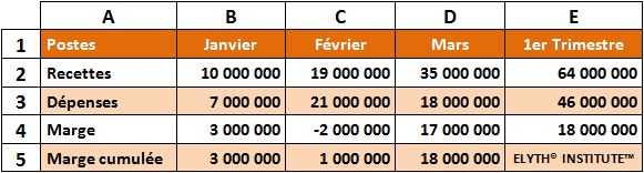 Tableau N° 3 - Suivi budgétaire du premier trimestre